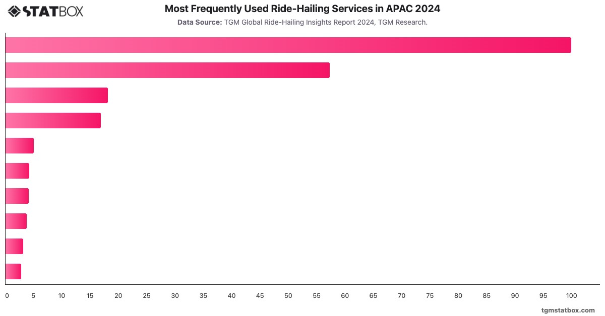 Most Frequently Used Ride-Hailing Services in APAC 2024|Chart|TGM StatBox
