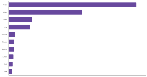 Most Frequently Used Ride-Hailing Services in APAC 2024 (locked) |Chart|TGM StatBox