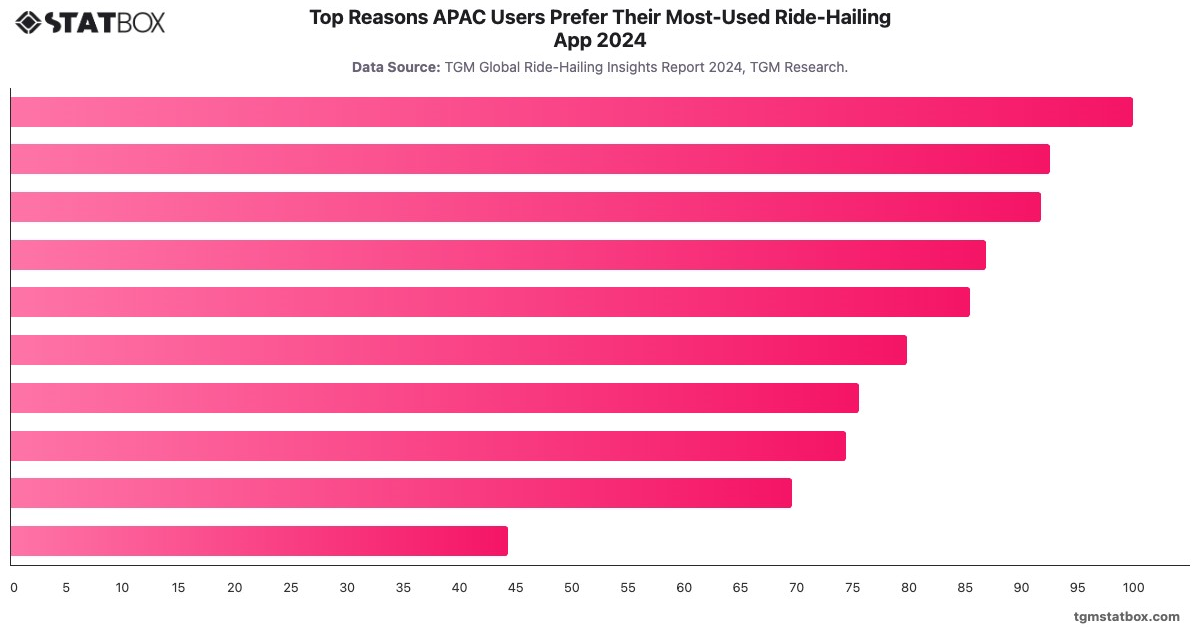 Top Reasons APAC Users Prefer Their Most-Used Ride-Hailing App 2024|Chart|TGM StatBox