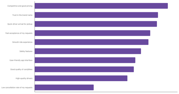 Top Reasons APAC Users Prefer Their Most-Used Ride-Hailing App 2024 (locked) |Chart|TGM StatBox