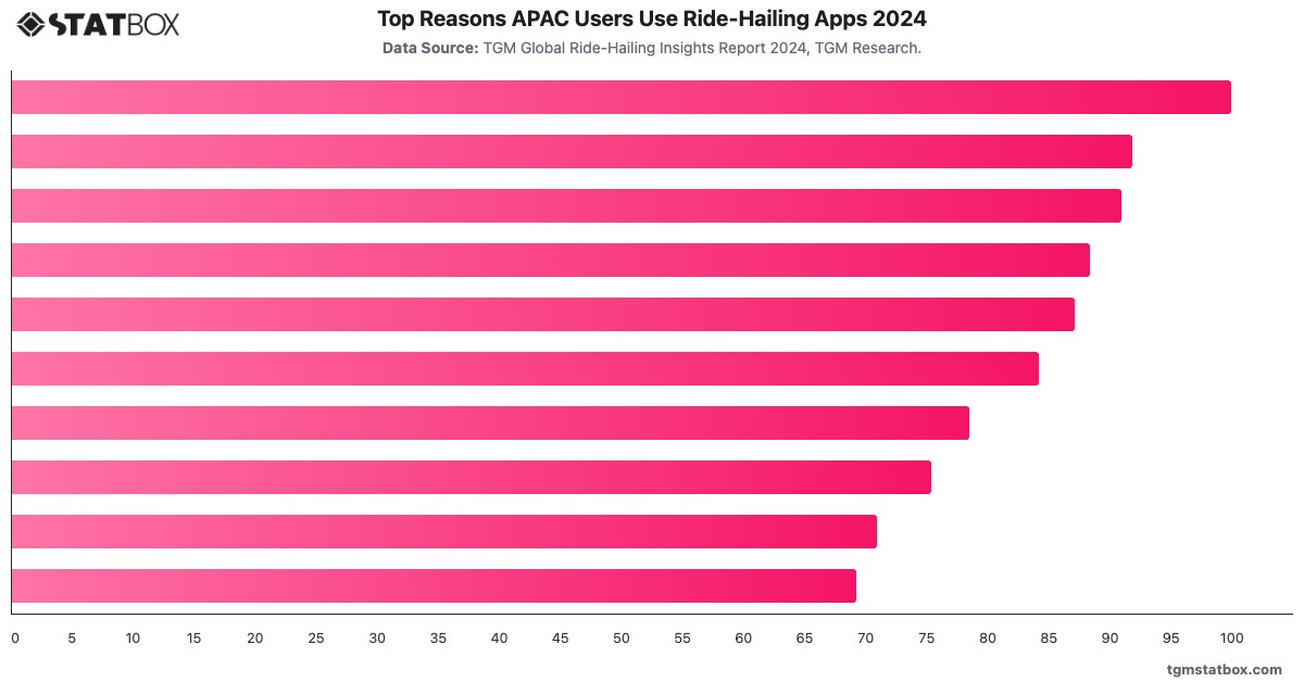 Top Reasons APAC Users Use Ride-Hailing Apps 2024|Chart|TGM StatBox