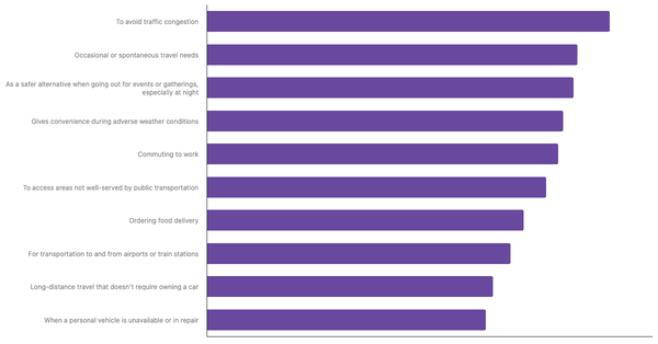 Top Reasons APAC Users Use Ride-Hailing Apps 2024 (locked) |Chart|TGM StatBox