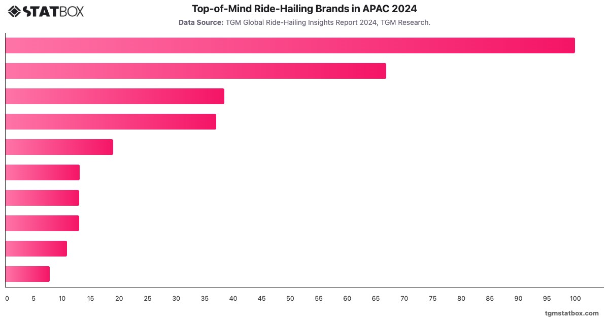 Top-of-Mind Ride-Hailing Brands in APAC 2024|Chart|TGM StatBox