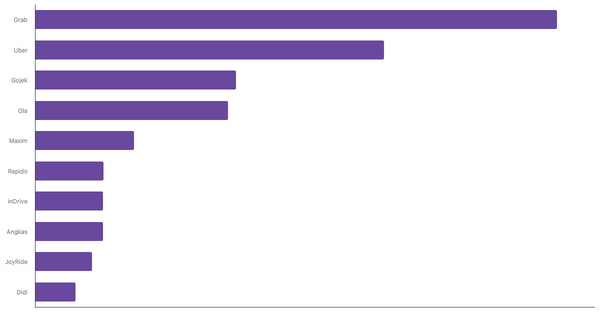 Top-of-Mind Ride-Hailing Brands in APAC 2024 (locked) |Chart|TGM StatBox