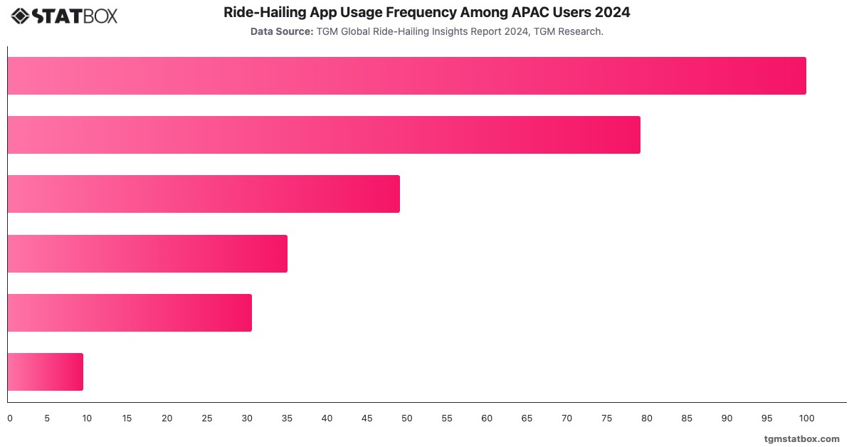 Ride-Hailing App Usage Frequency Among APAC Users 2024|Chart|TGM StatBox