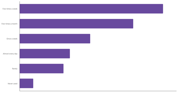 Ride-Hailing App Usage Frequency Among APAC Users 2024 (locked) |Chart|TGM StatBox