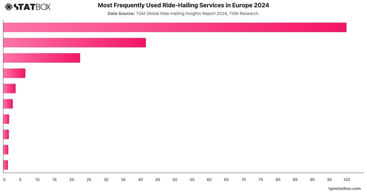 Most Frequently Used Ride-Hailing Services in Europe 2024|Chart|TGM StatBox