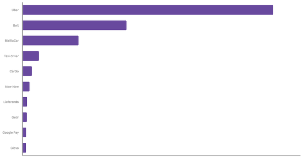 Most Frequently Used Ride-Hailing Services in Europe 2024 (locked) |Chart|TGM StatBox