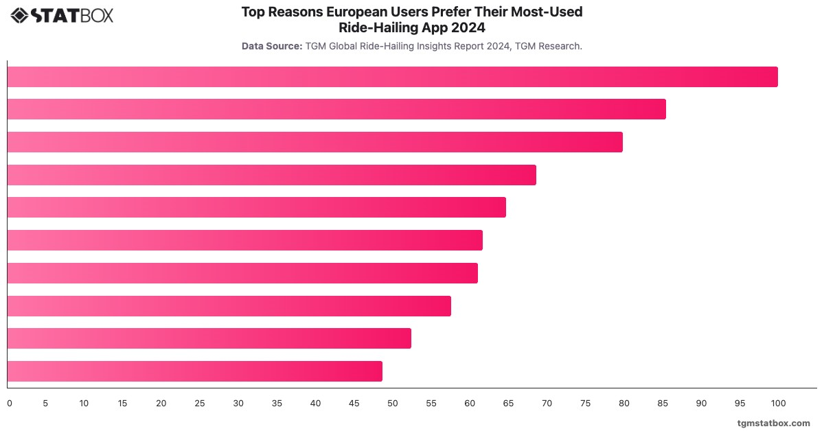 Top Reasons European Users Prefer Their Most-Used Ride-Hailing App 2024|Chart|TGM StatBox