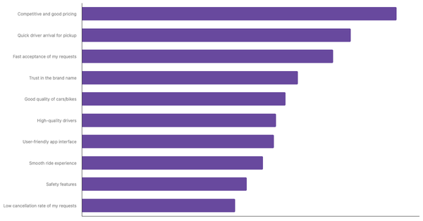 Top Reasons European Users Prefer Their Most-Used Ride-Hailing App 2024 (locked) |Chart|TGM StatBox