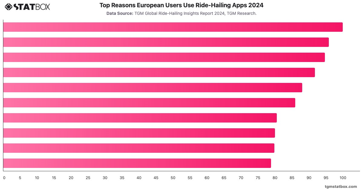 Top Reasons European Users Use Ride-Hailing Apps 2024|Chart|TGM StatBox