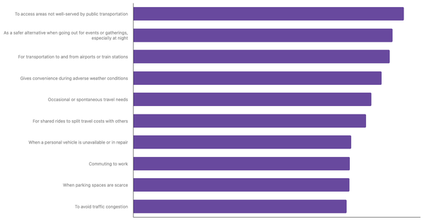 Top Reasons European Users Use Ride-Hailing Apps 2024 (locked) |Chart|TGM StatBox