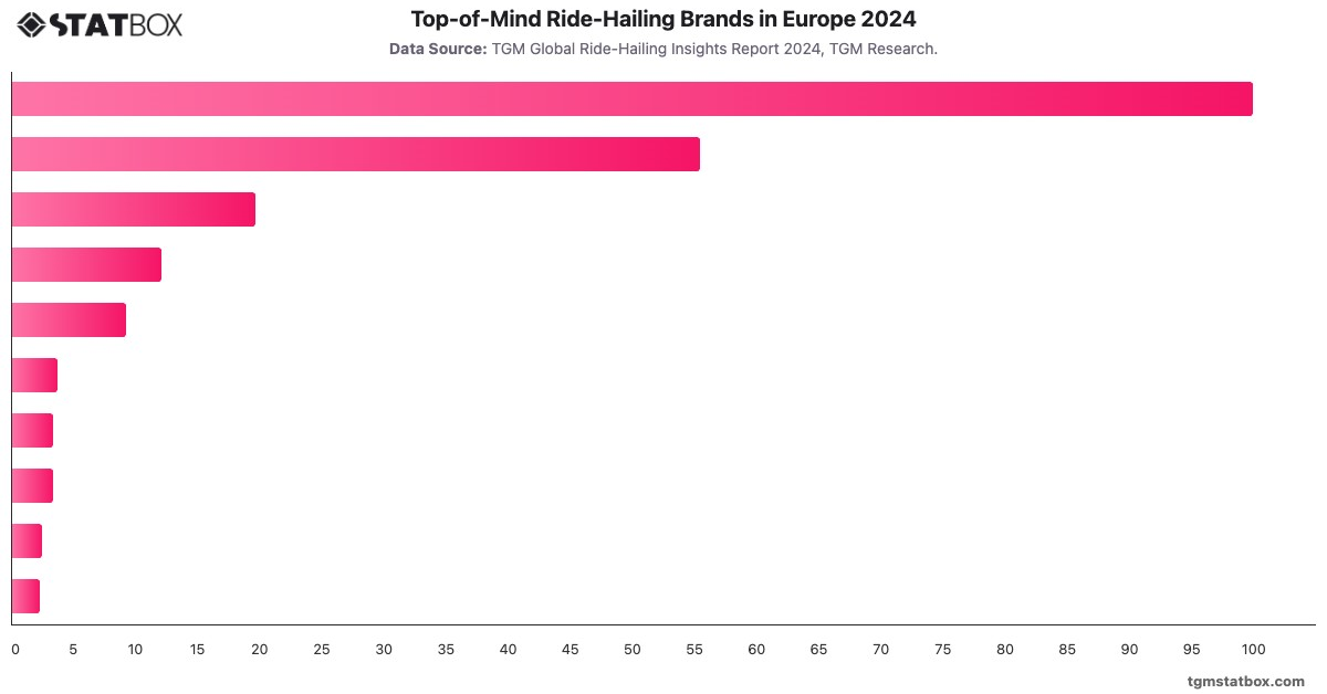 Top-of-Mind Ride-Hailing Brands in Europe 2024|Chart|TGM StatBox
