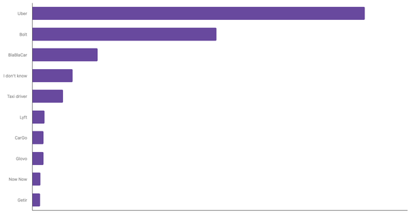 Top-of-Mind Ride-Hailing Brands in Europe 2024 (locked) |Chart|TGM StatBox