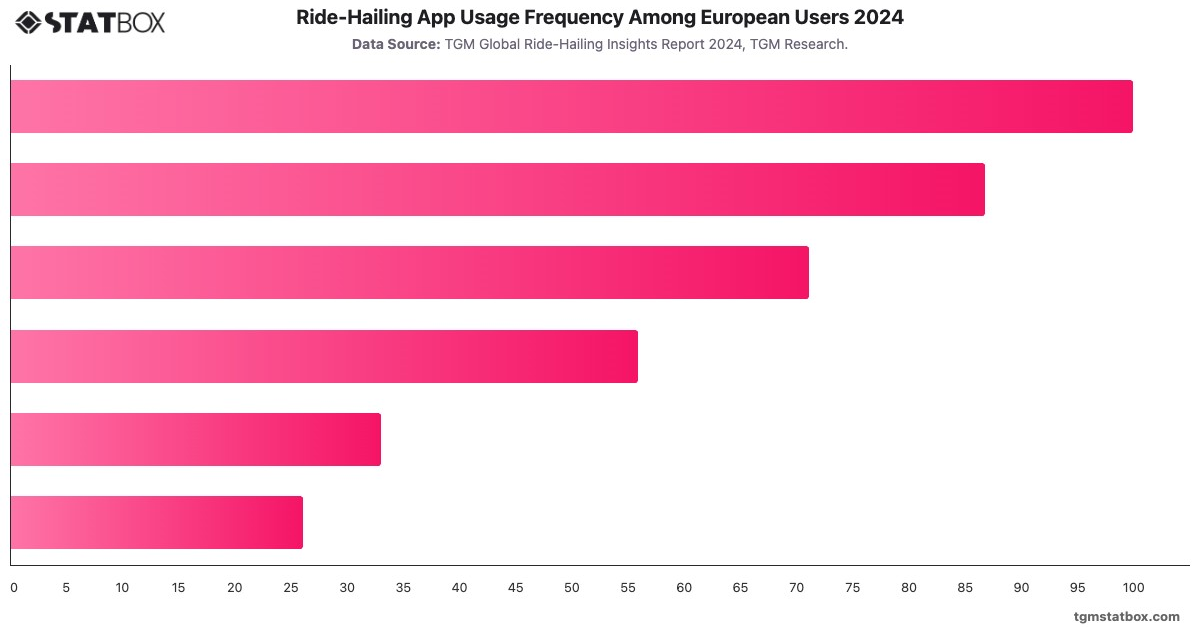 Ride-Hailing App Usage Frequency Among European Users 2024|Chart|TGM StatBox