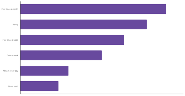 Ride-Hailing App Usage Frequency Among European Users 2024 (locked) |Chart|TGM StatBox