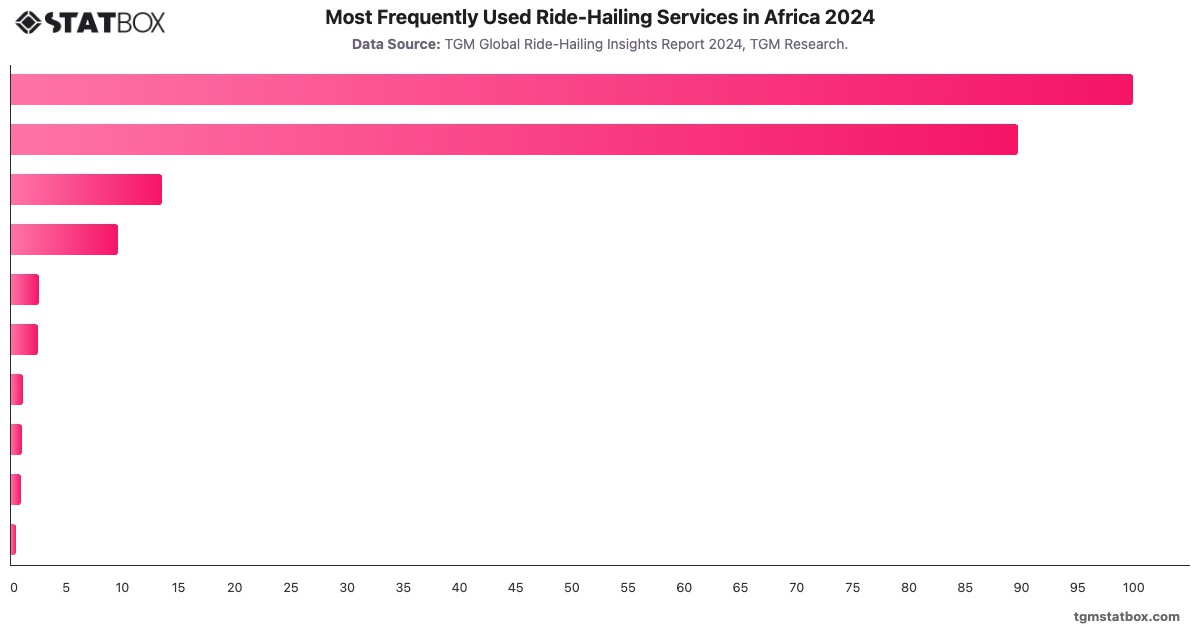 Most Frequently Used Ride-Hailing Services in Africa 2024|Chart|TGM StatBox