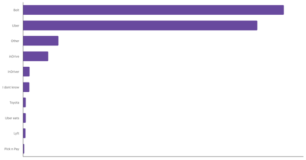 Most Frequently Used Ride-Hailing Services in Africa 2024 (locked) |Chart|TGM StatBox