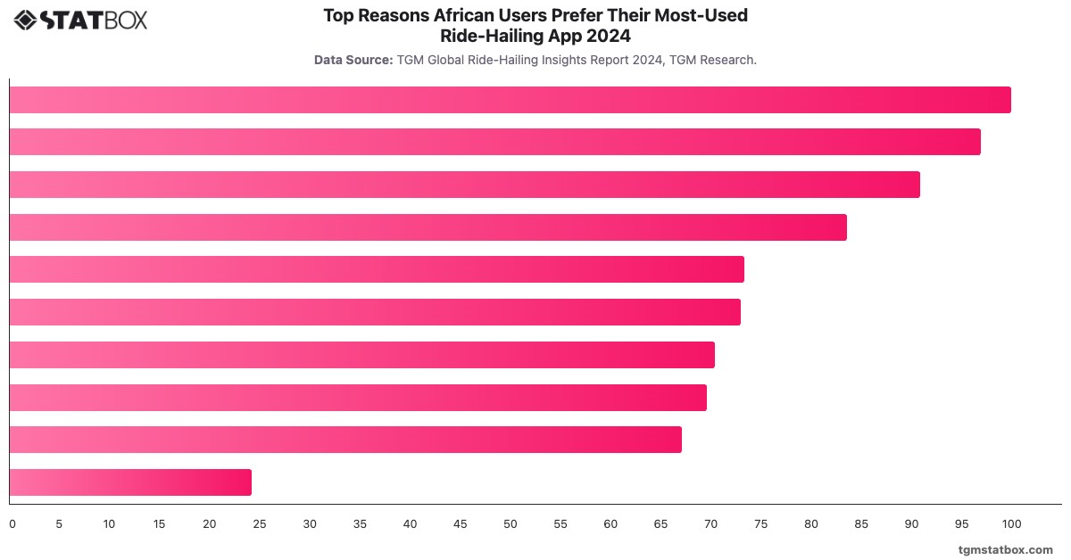 Top Reasons African Users Prefer Their Most-Used Ride-Hailing App 2024|Chart|TGM StatBox