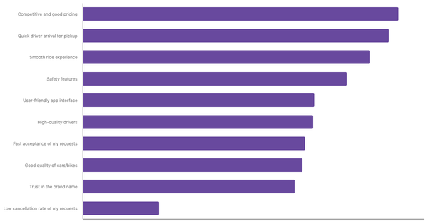 Top Reasons African Users Prefer Their Most-Used Ride-Hailing App 2024 (locked) |Chart|TGM StatBox