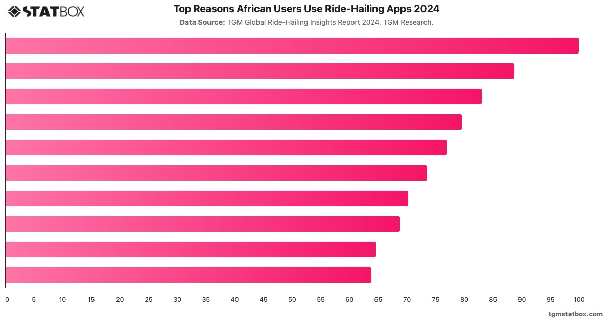 Top Reasons African Users Use Ride-Hailing Apps 2024|Chart|TGM StatBox