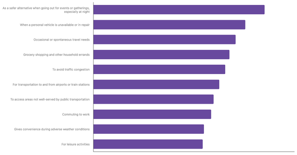 Top Reasons African Users Use Ride-Hailing Apps 2024 (locked) |Chart|TGM StatBox