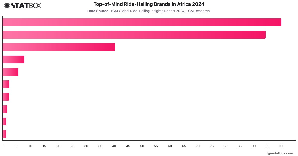 Top-of-Mind Ride-Hailing Brands in Africa 2024|Chart|TGM StatBox