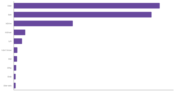 Top-of-Mind Ride-Hailing Brands in Africa 2024 (locked) |Chart|TGM StatBox