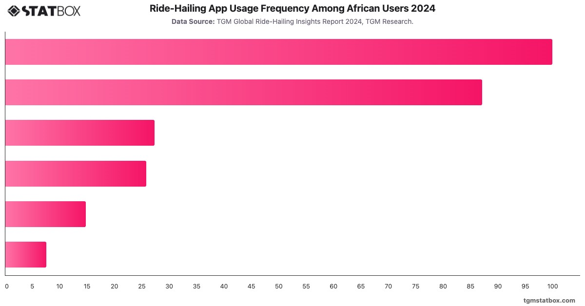 Ride-Hailing App Usage Frequency Among African Users 2024|Chart|TGM StatBox