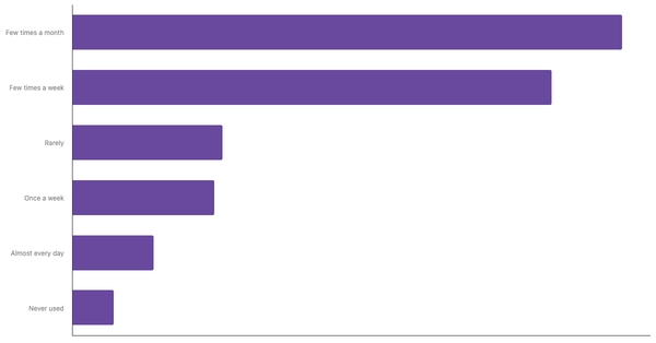 Ride-Hailing App Usage Frequency Among African Users 2024 (locked) |Chart|TGM StatBox