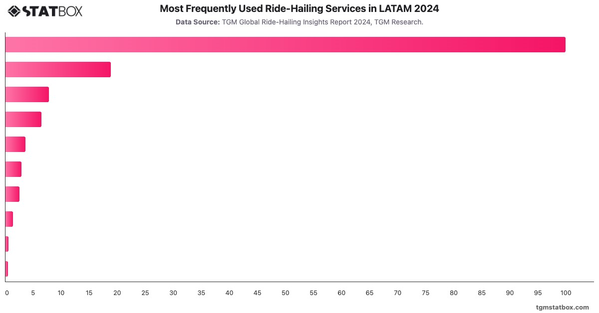 Most Frequently Used Ride-Hailing Services in LATAM 2024|Chart|TGM StatBox