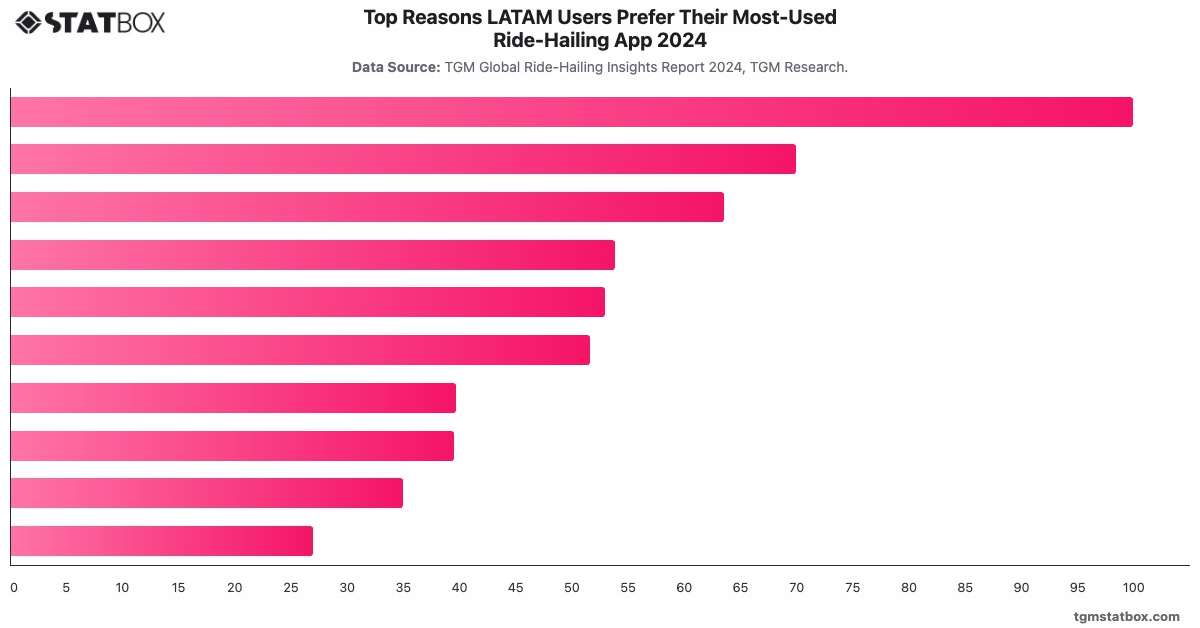 Top Reasons LATAM Users Prefer Their Most-Used Ride-Hailing App 2024|Chart|TGM StatBox
