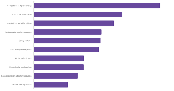 Top Reasons LATAM Users Prefer Their Most-Used Ride-Hailing App 2024 (locked) |Chart|TGM StatBox
