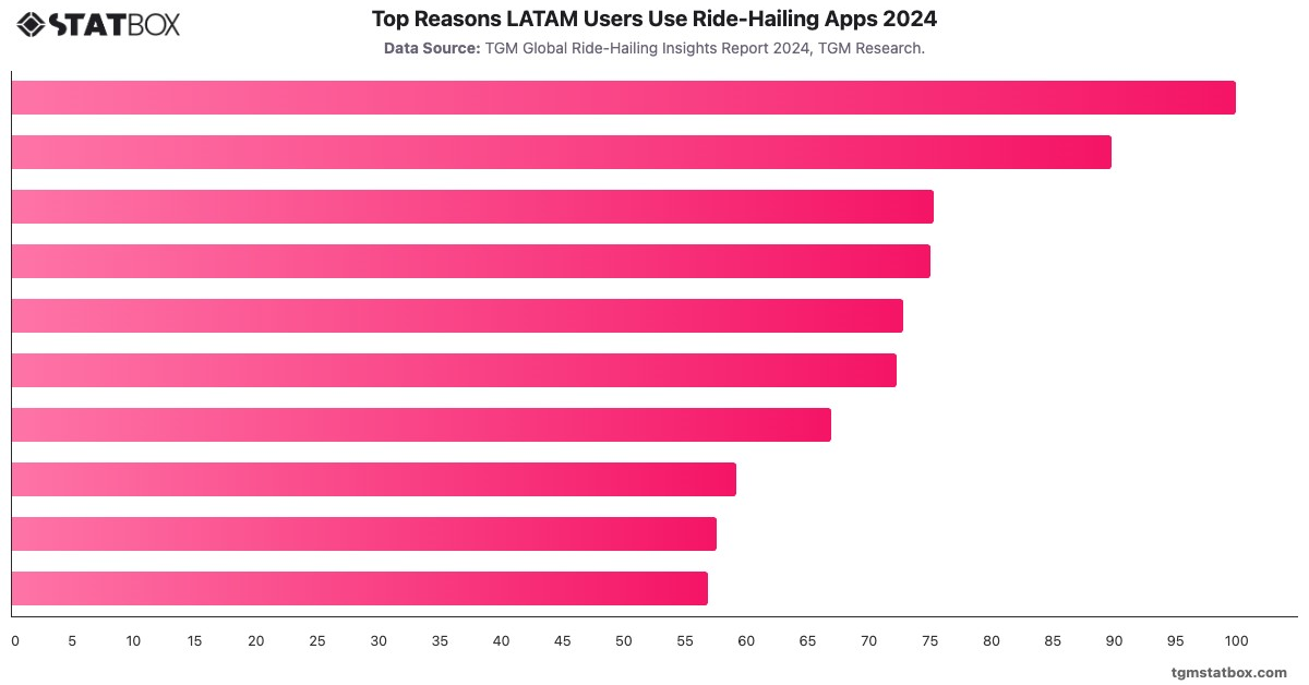 Top Reasons LATAM Users Use Ride-Hailing Apps 2024|Chart|TGM StatBox