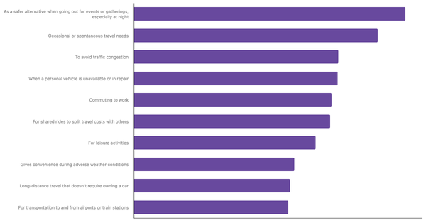 Top Reasons LATAM Users Use Ride-Hailing Apps 2024 (locked) |Chart|TGM StatBox