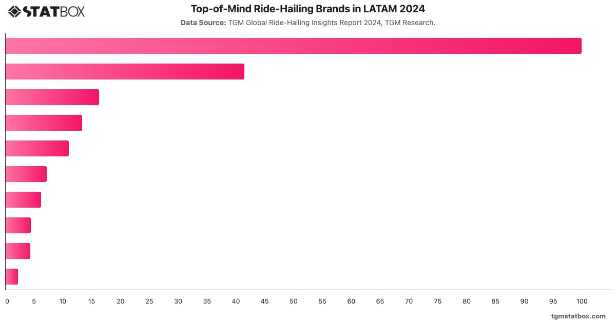 Top-of-Mind Ride-Hailing Brands in LATAM 2024|Chart|TGM StatBox
