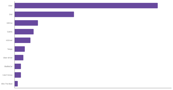 Top-of-Mind Ride-Hailing Brands in LATAM 2024 (locked) |Chart|TGM StatBox