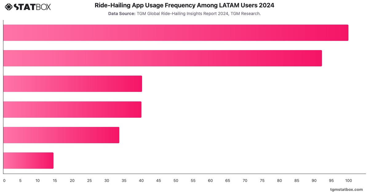Ride-Hailing App Usage Frequency Among LATAM Users 2024|Chart|TGM StatBox