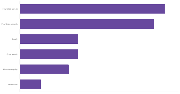 Ride-Hailing App Usage Frequency Among LATAM Users 2024 (locked) |Chart|TGM StatBox