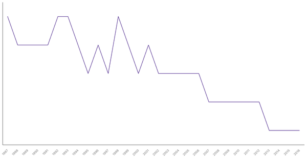 Military Personnel as a Percentage of Population in Kenya, 1987-2016 (locked) |Chart|TGM StatBox