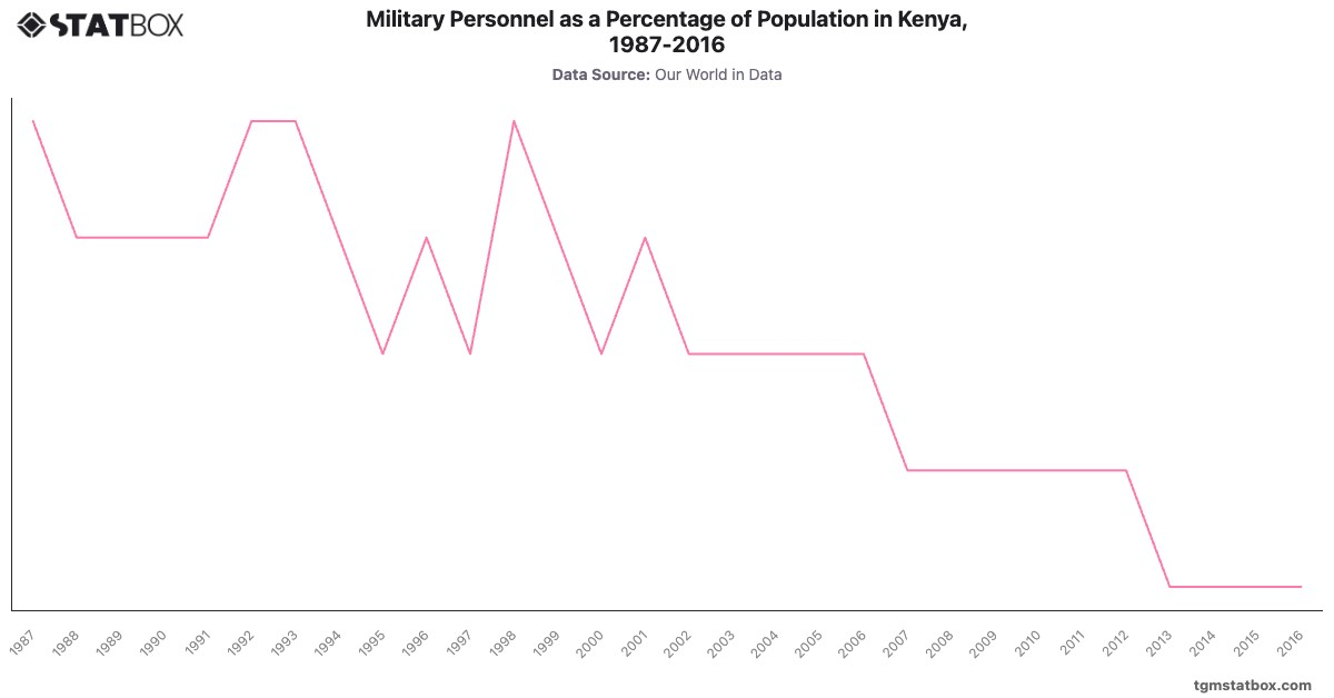 Military Personnel as a Percentage of Population in Kenya, 1987-2016|Chart|TGM StatBox