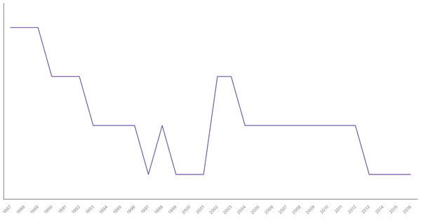 Military Personnel as a Percentage of Population in Lesotho, 1987-2016 (locked) |Chart|TGM StatBox