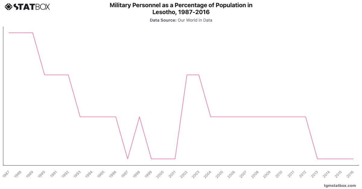 Military Personnel as a Percentage of Population in Lesotho, 1987-2016|Chart|TGM StatBox