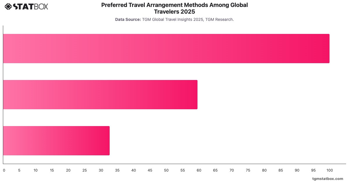 Preferred Travel Arrangement Methods Among Global Travelers 2025|Chart|TGM StatBox
