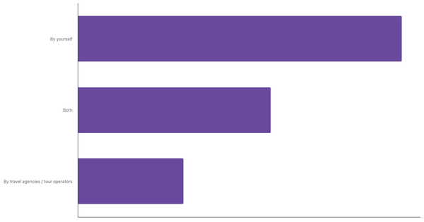 Preferred Travel Arrangement Methods Among Global Travelers 2025 (locked) |Chart|TGM StatBox