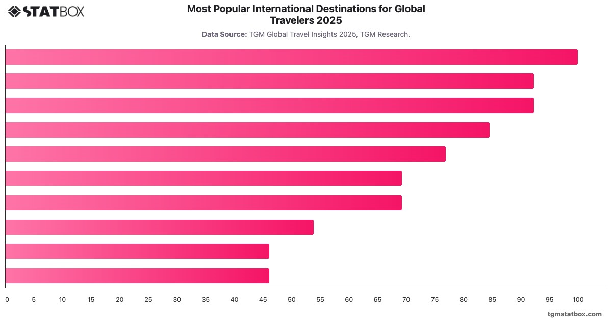 Most Popular International Destinations for Global Travelers 2025|Chart|TGM StatBox