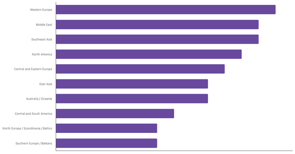 Most Popular International Destinations for Global Travelers 2025 (locked) |Chart|TGM StatBox