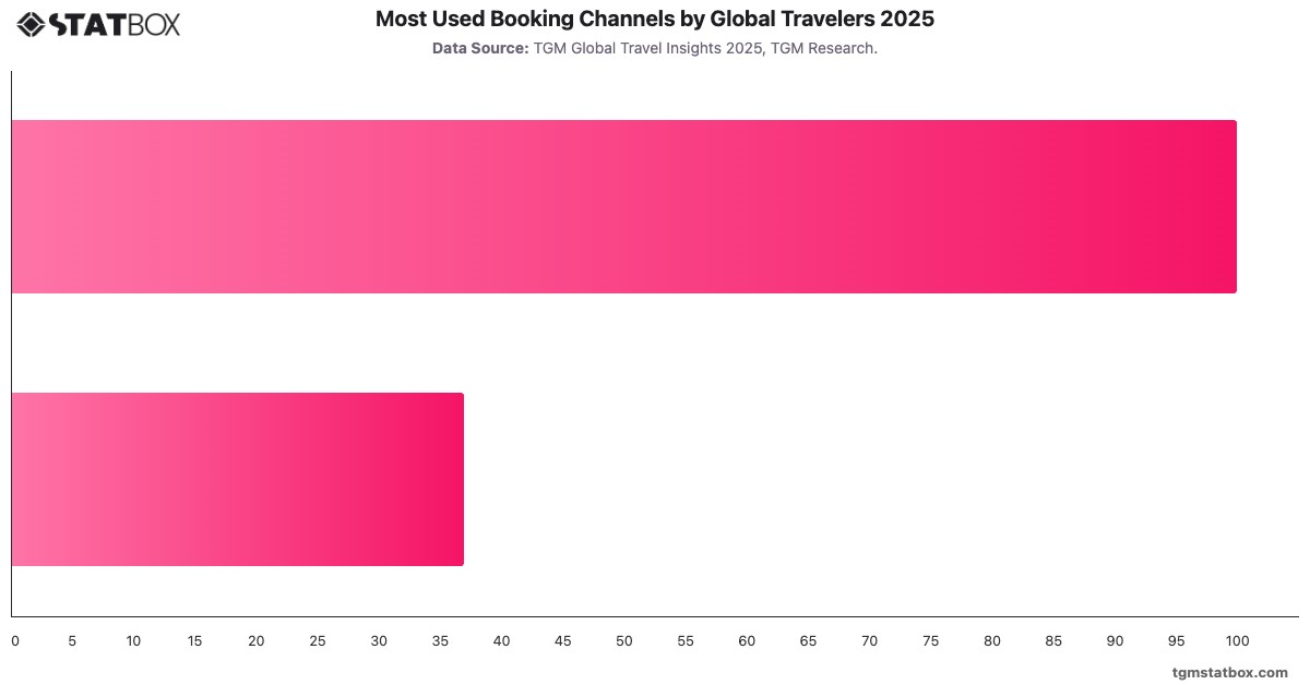 Most Used Booking Channels by Global Travelers 2025|Chart|TGM StatBox