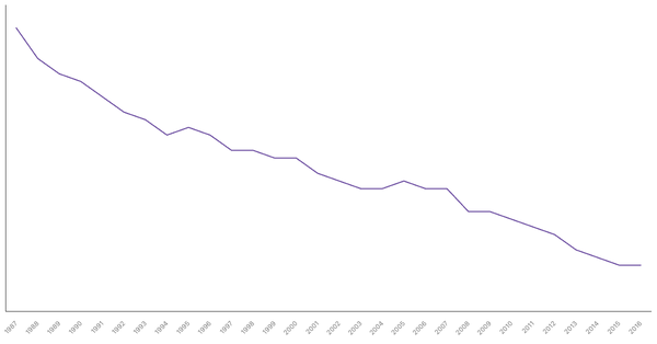 Military Personnel as a Percentage of Population in Morocco, 1987-2016 (locked) |Chart|TGM StatBox