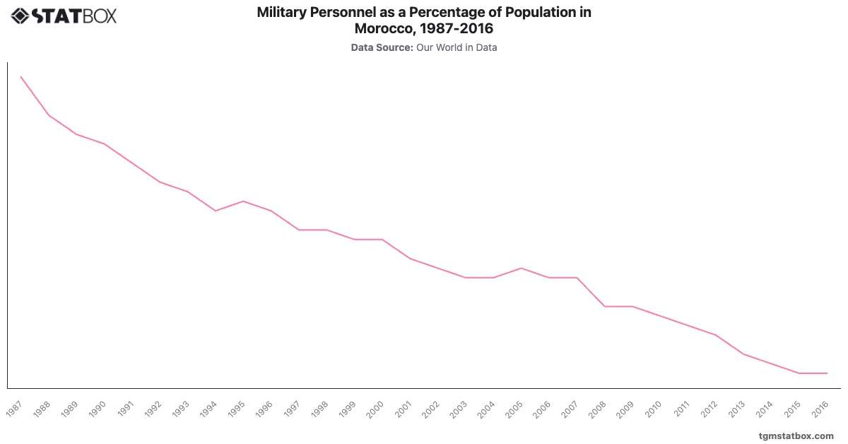 Military Personnel as a Percentage of Population in Morocco, 1987-2016|Chart|TGM StatBox